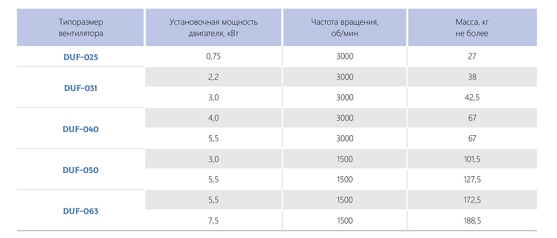 Вентилятор пылевой  DUF